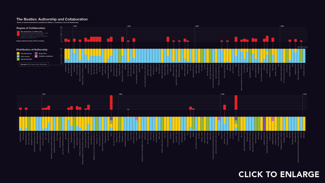 A Beatles Authorship and Collaboration Chart by Mike Deal